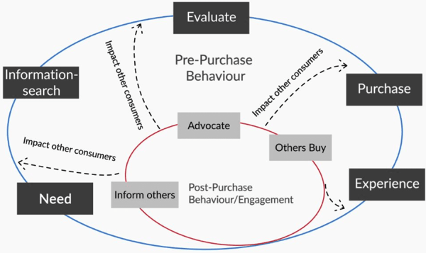 Consumer diagram